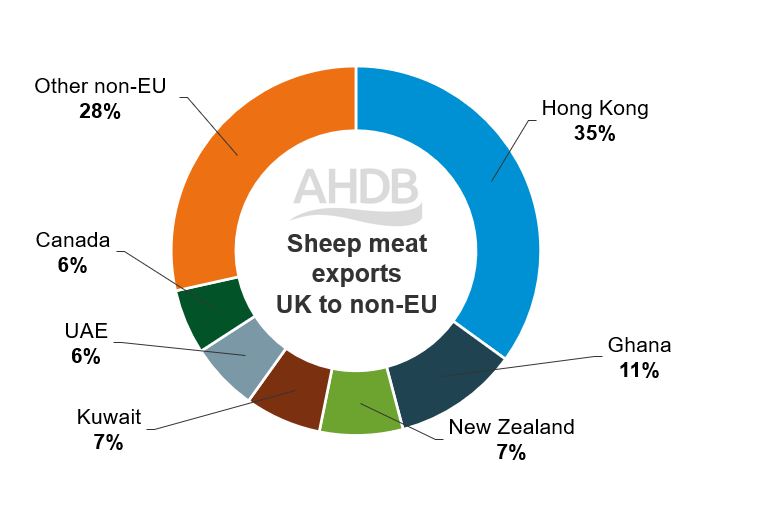 Pie chart to show UK sheep meat exports to non-EU countries based on the 2019-21 average 
